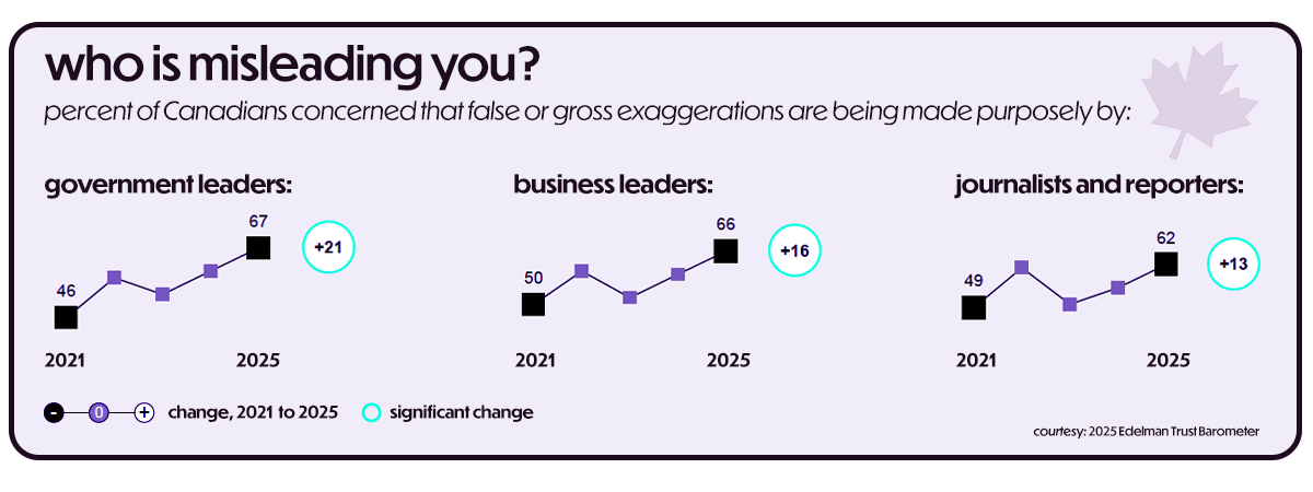 Who is misleading you? Percent of Canadians concerned about false or exaggerated statements, 2021 to 2025. Courtesy of the 2025 Edelman Trust Barometer.